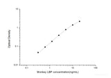 Monkey LBP(Lipopolysaccharide Binding Protein) ELISA Kit