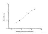 Monkey OPN(Osteopontin) ELISA Kit