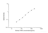 Monkey TARC(Thymus Activation Regulated Chemokine) ELISA Kit