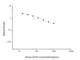 Mouse ACTH(Adrenocorticotropic Hormone) ELISA Kit