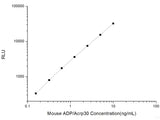 Mouse ADP/Acrp30 (Adiponectin) CLIA Kit