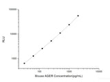 Mouse AGER (Total Advanced Glycosylation End Product Specific Receptor) CLIA Kit