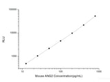 Mouse ANG2 (Angiopoietin 2) CLIA Kit