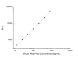 Mouse ANGPTL2 (Angiopoietin Like Protein 2) CLIA Kit