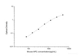 Mouse APC(Activated Protein C) ELISA Kit