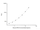 Mouse APOE (Apolipoprotein E) CLIA Kit