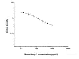 Mouse Ang-Ⅱ(Angiotensin Ⅱ) ELISA Kit