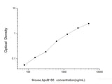 Mouse ApoB100(Apolipoprotein B100) ELISA Kit