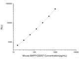 Mouse BAFF/CD257 (B-cell Activating Factor) CLIA Kit