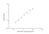 Mouse BAX(Bcl-2 Associated X Protein) ELISA Kit