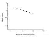 Mouse BK(Bradykinin) ELISA Kit