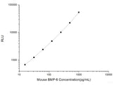 Mouse BMP-6 (Bone Morphogenetic Protein 6) CLIA Kit