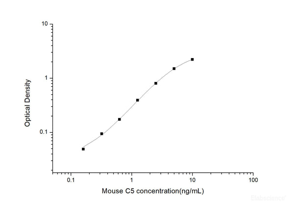 Mouse C5(Complement Component 5) ELISA Kit– MSE Supplies LLC