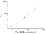 Mouse CEA (Carcinoembryonic Antign) CLIA Kit