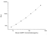 Mouse CGRP1 (Calcitonin Gene Related Peptide 1) CLIA Kit