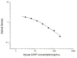 Mouse CORT (Corticosterone) ELISA Kit