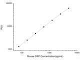 Mouse CRP (C-Reactive Protein) CLIA Kit