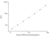 Mouse CTSD (Cathepsin D) CLIA Kit