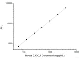 Mouse CX3CL1 (Chemokine C-X3-C-Motif Ligand 1) CLIA Kit