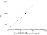 Mouse CXCL9/MIG (Monokine induced by interferon-gamma) CLIA Kit