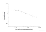 Mouse D2D(D-Dimer) ELISA Kit