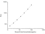 Mouse E-Cad (E-Cadherin) CLIA Kit