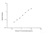 Mouse F7(Coagulation Factor Ⅶ) ELISA Kit 