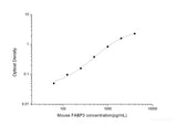 Mouse FABP3(Fatty Acid Binding Protein 3, Muscle and Heart) ELISA Kit