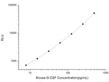 Mouse G-CSF (Granulocyte Colony Stimulating Factor) CLIA Kit