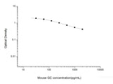 Mouse GC(Glucagon) ELISA Kit