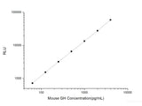 Mouse GH (Growth Hormone) CLIA Kit