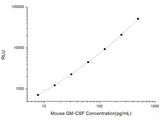 Mouse GM-CSF (Granulocyte-Macrophage Colony Stimulating Factor) CLIA Kit