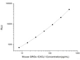 Mouse GROα/CXCL1 (Growth Regulated Oncogene Alpha) CLIA Kit