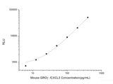 Mouse GROγ/CXCL3 (Growth Regulated Oncogene Gamma) CLIA Kit