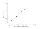 Mouse H3(Histone H3) ELISA Kit