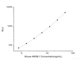 Mouse HMGB-1(High Mobility Group Protein B1) CLIA Kit
