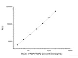 Mouse IFABP/FABP2 (Intestinal Fatty Acid Binding Protein) CLIA Kit