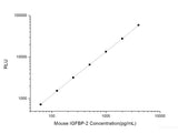 Mouse IGFBP-2 (Insulin-Like Growth Factor Binding Protein 2) CLIA Kit