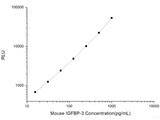 Mouse IGFBP-3 (Insulin-like Growth Factor Binding Protein 3) CLIA Kit