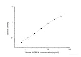 Mouse IGFBP-4(Insulin-like Growth Factor Binding Protein 4) ELISA Kit