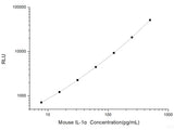 Mouse IL-1α (Interleukin 1 Alpha) CLIA Kit