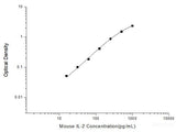 Mouse IL-2(Interleukin 2) ELISA Kit