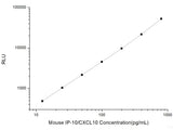 Mouse IP-10/CXCL10 (Interferon Gamma Induced Protein 10kDa) CLIA Kit