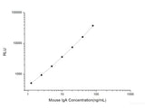 Mouse IgA (Immunoglobulin A) CLIA Kit