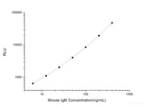 Mouse IgM (Immunoglobulin M) CLIA Kit