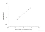 Mouse KIM-1(Kidney Injury Molecule 1) ELISA Kit