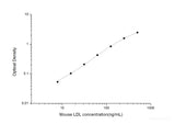 Mouse LDL(Low Density Lipoprotein) ELISA Kit