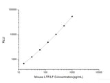 Mouse LTF/LF (Lactoferrin) CLIA Kit