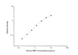 Mouse MBP(Myelin Basic Protein) ELISA Kit