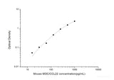 Mouse MDC/CCL22(Macrophage-Derived Chemokine) ELISA Kit